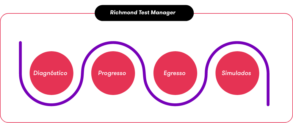Gráfico Richmond Test Manager sobre a avaliação sistemática e constante do aprendizado do inglês